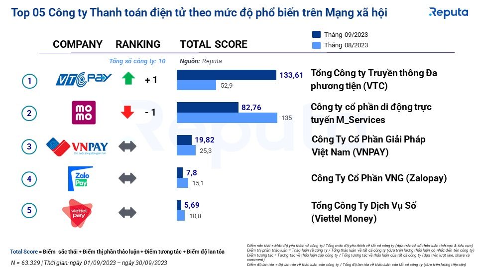  Thị trường Fintech tháng 9/2023: Điểm nhấn và Diễn biến