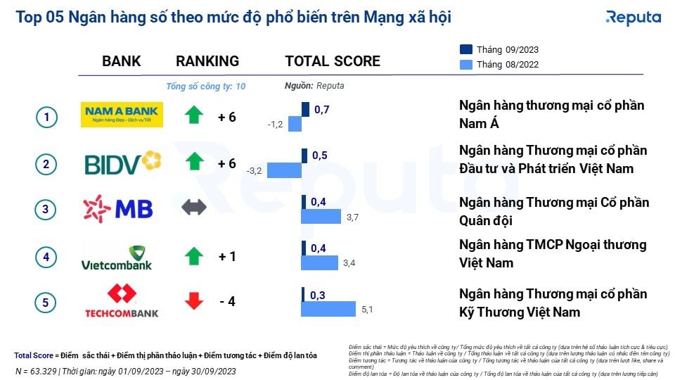  Thị trường Fintech tháng 9/2023: Điểm nhấn và Diễn biến