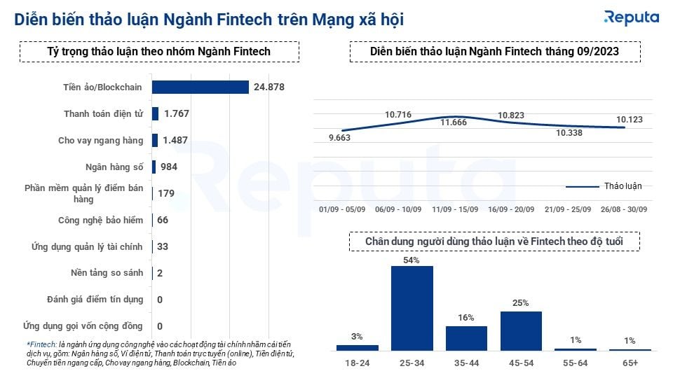  Thị trường Fintech tháng 9/2023: Điểm nhấn và Diễn biến