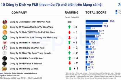 Ngành F&B Tháng 2/2024: Xu hướng “Đu trend” và Các Chiến lược Đầu tư Hiệu quả