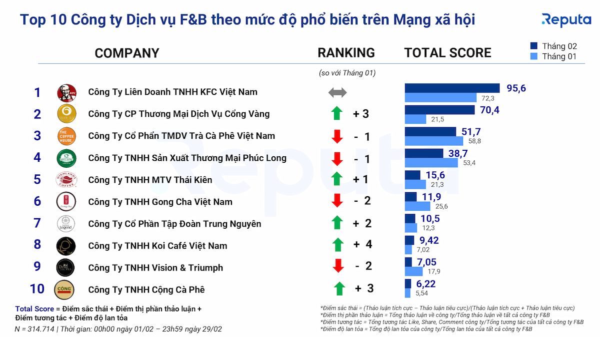  Ngành F&B Tháng 2/2024: Xu hướng "Đu trend" và Các Chiến lược Đầu tư Hiệu quả