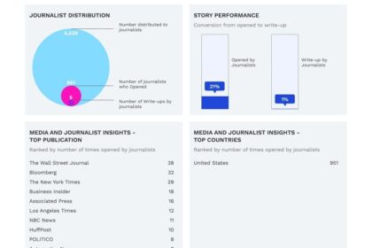 Media OutReach Newswire Mở Rộng Mạng Lưới Phân Phối Tin Tức tại Thị Trường Hoa Kỳ