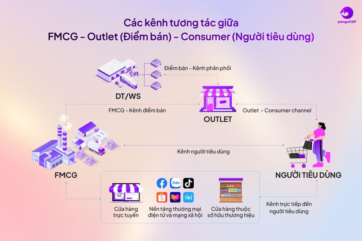  Dữ liệu Outlet: Khóa mở cánh cửa hiểu biết khách hàng FMCG