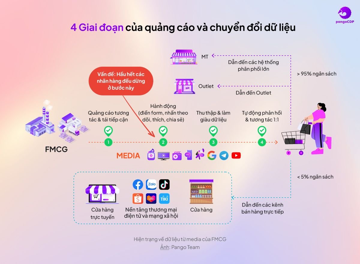  Thu thập và Sử dụng Dữ liệu Người tiêu dùng trong Ngành FMCG