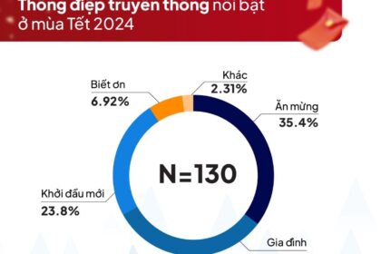 Chiến lược truyền thông Tết 2024: Điểm sáng và thông điệp nổi bật