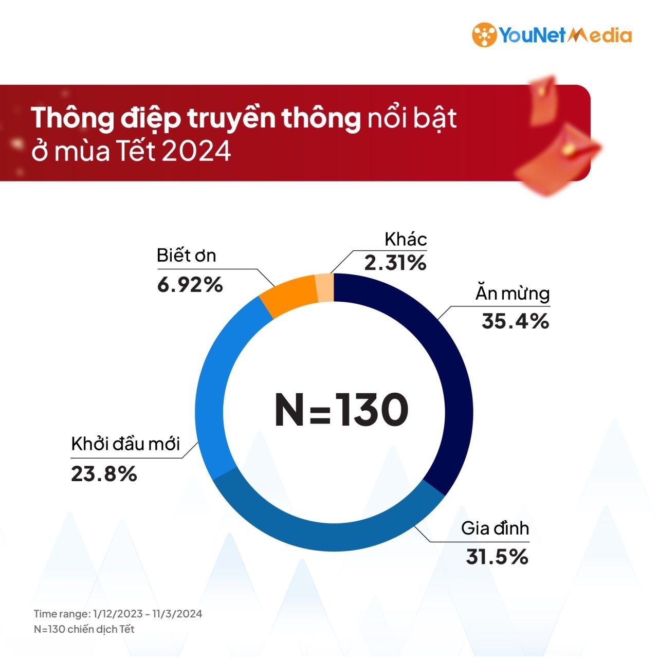  Chiến lược truyền thông Tết 2024: Điểm sáng và thông điệp nổi bật