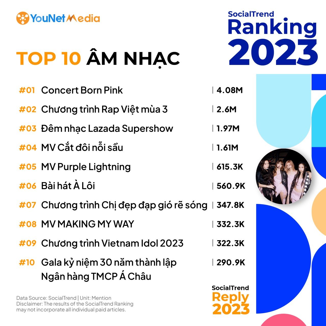  SocialTrend Reply 2023: Tổng hợp những "hot trend" của năm trên mạng xã hội