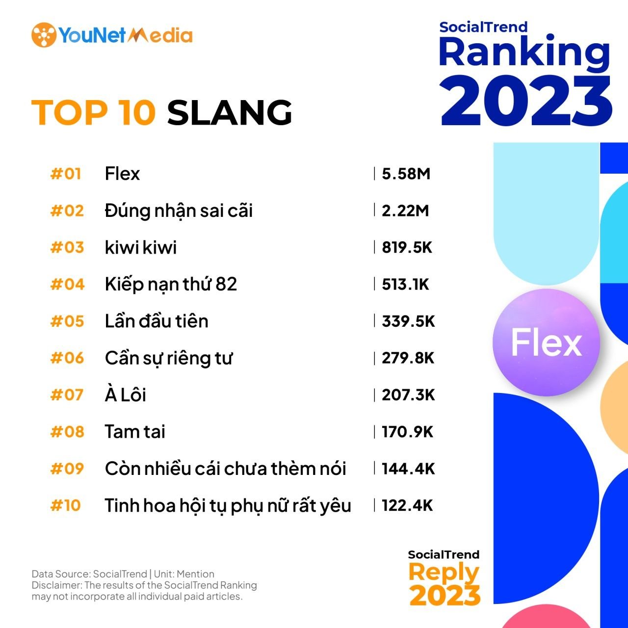  SocialTrend Reply 2023: Tổng hợp những "hot trend" của năm trên mạng xã hội