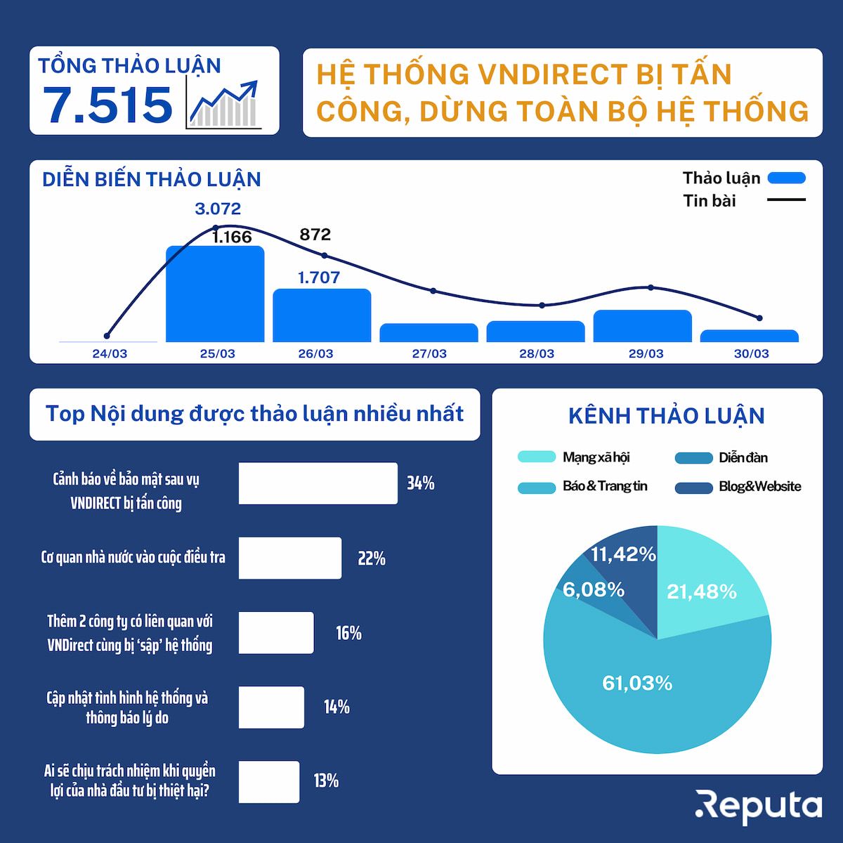  Top sự kiện nổi bật trên mạng xã hội tháng 3