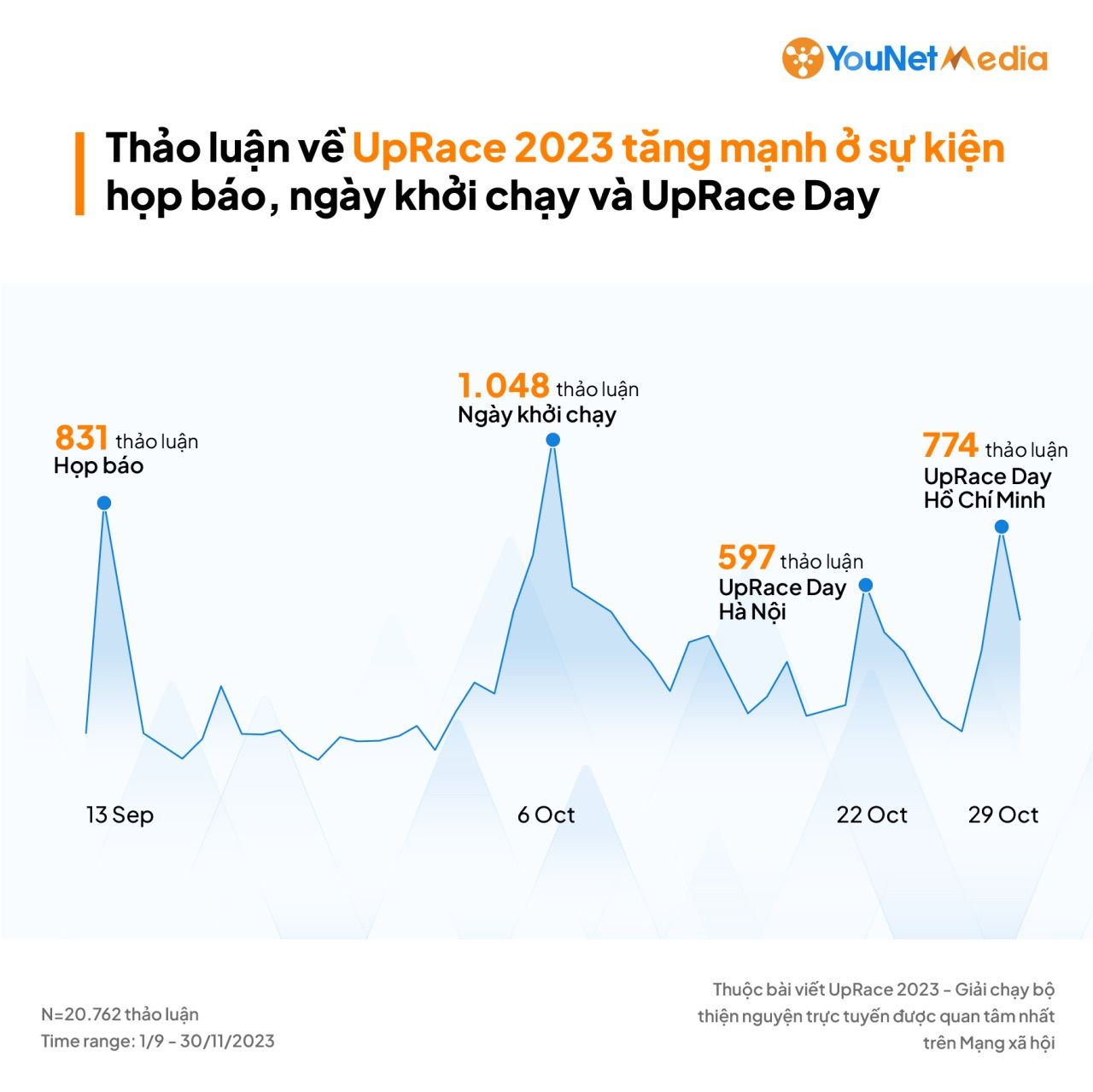   UpRace: Giải chạy vì cộng đồng hàng đầu Việt Nam 
