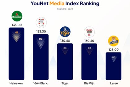 Báo cáo BXH Thương hiệu YMI Tháng 10/2023: Điểm mặt thương hiệu nổi bật trên MXH