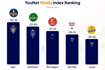 Phân tích hiệu suất thương hiệu trên mạng xã hội tháng 8/2023 theo BXH YouNet Media Index (YMI)