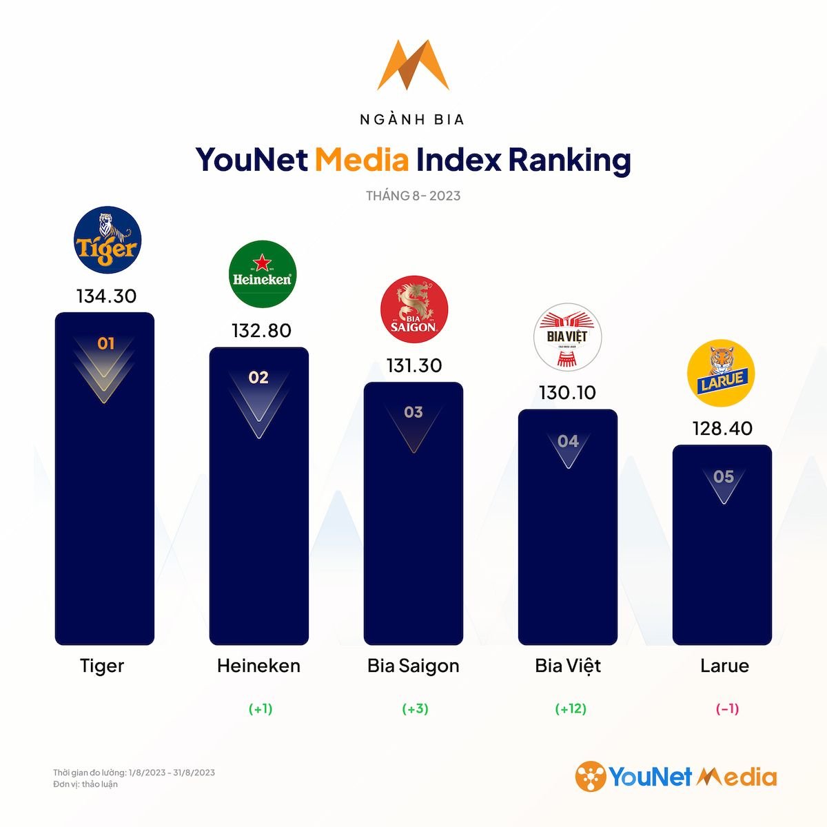          Phân tích hiệu suất thương hiệu trên mạng xã hội tháng 8/2023 theo BXH YouNet Media Index (YMI)        