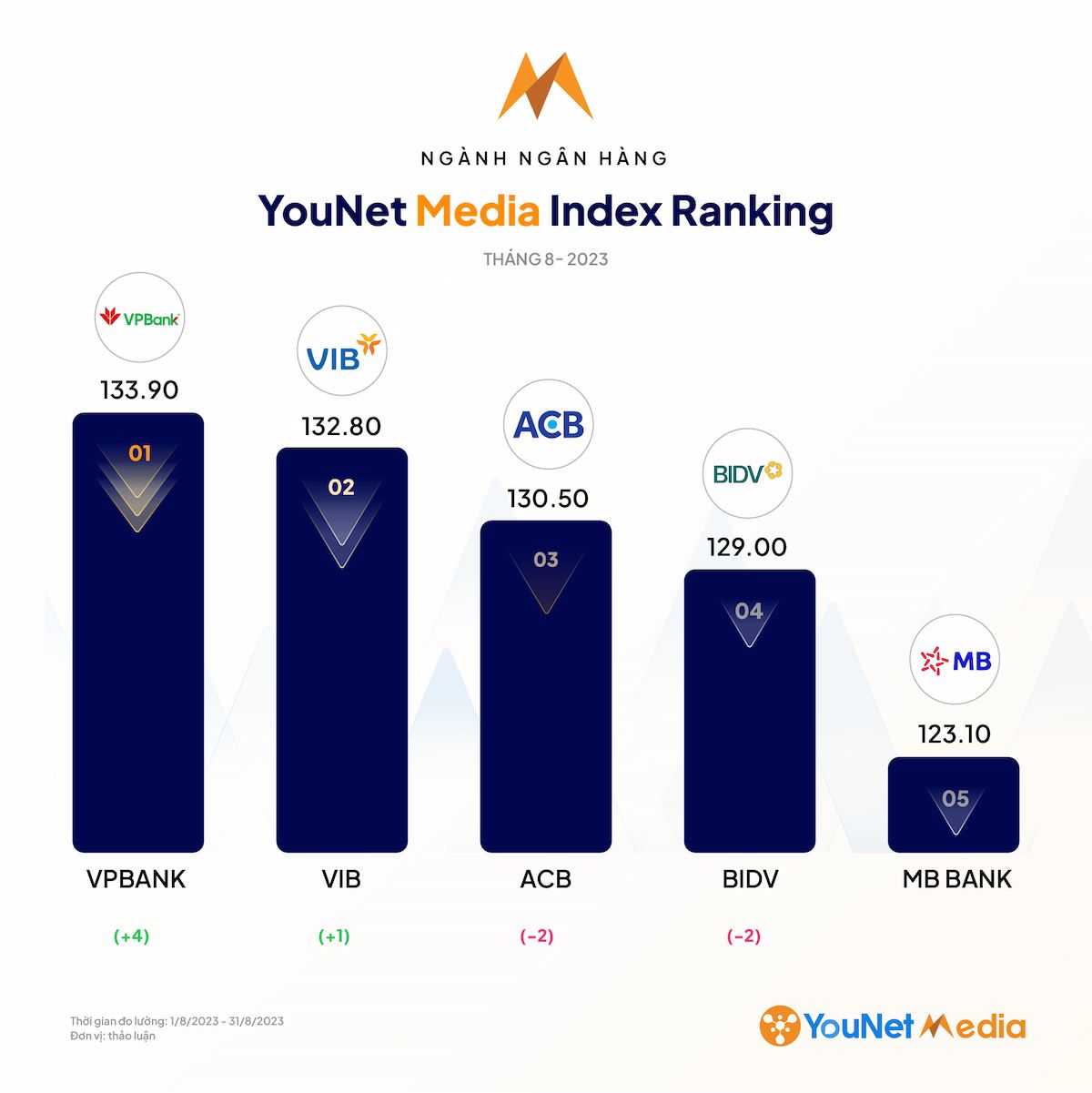          Phân tích hiệu suất thương hiệu trên mạng xã hội tháng 8/2023 theo BXH YouNet Media Index (YMI)        