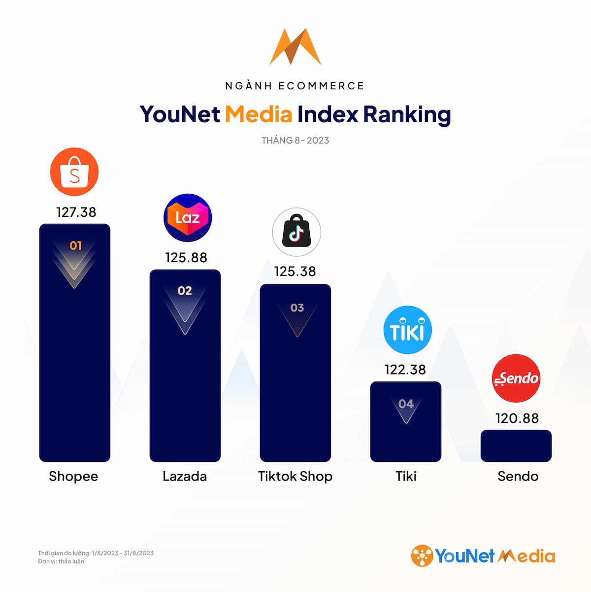          Phân tích hiệu suất thương hiệu trên mạng xã hội tháng 8/2023 theo BXH YouNet Media Index (YMI)        