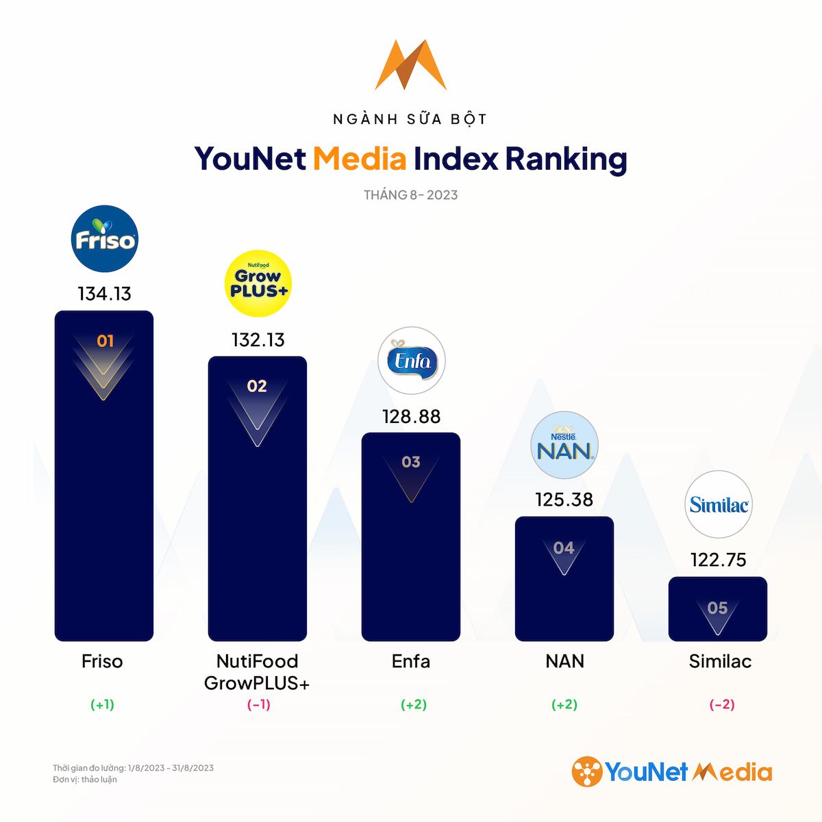          Phân tích hiệu suất thương hiệu trên mạng xã hội tháng 8/2023 theo BXH YouNet Media Index (YMI)        