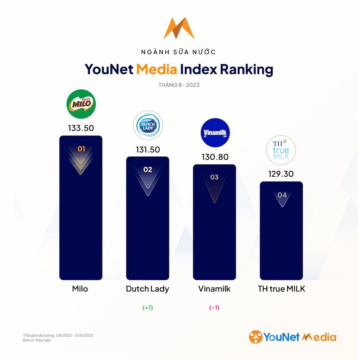          Phân tích hiệu suất thương hiệu trên mạng xã hội tháng 8/2023 theo BXH YouNet Media Index (YMI)        