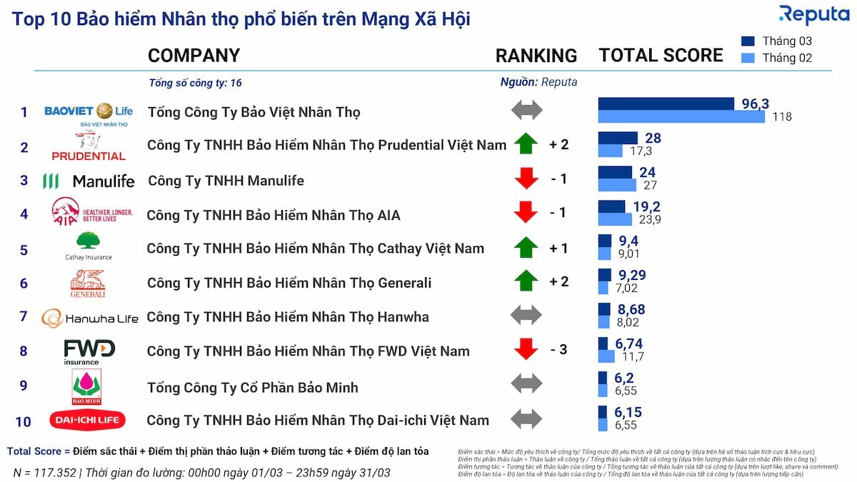  Tổng quan Ngành Bảo hiểm Tháng 3/2024: Xu hướng, Diễn biến và Chiến lược Đầu tư