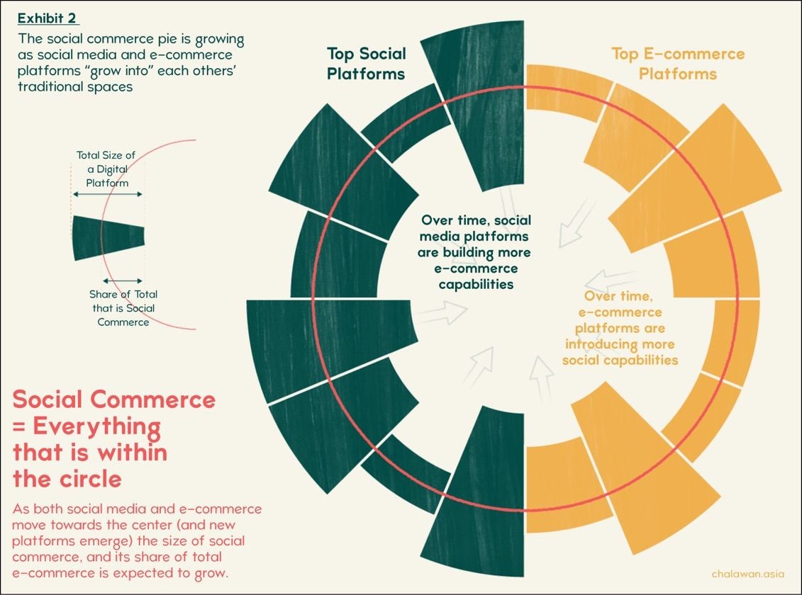  Social-commerce: Sự hòa quyện giữa thương mại điện tử và mạng xã hội
