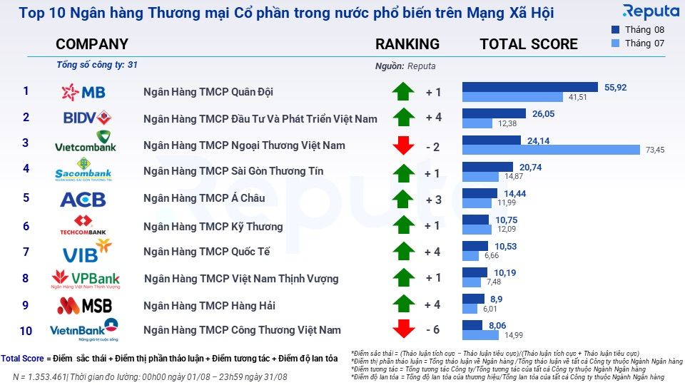  Tổng quan về Thị trường Ngân hàng Tháng 8/2023
