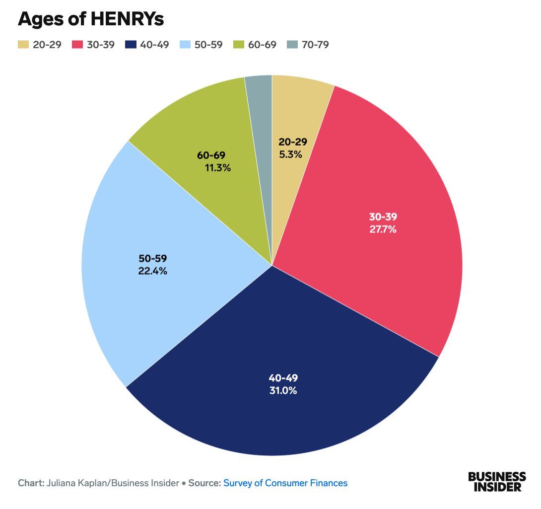  HENRYs: Những Người Có Thu Nhập Cao Nhưng Không Giàu