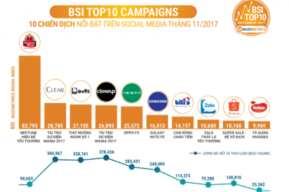 Xếp hạng BSI Top10: Đánh giá hiệu suất thương hiệu và sự kiện trên phương tiện truyền thông xã hội