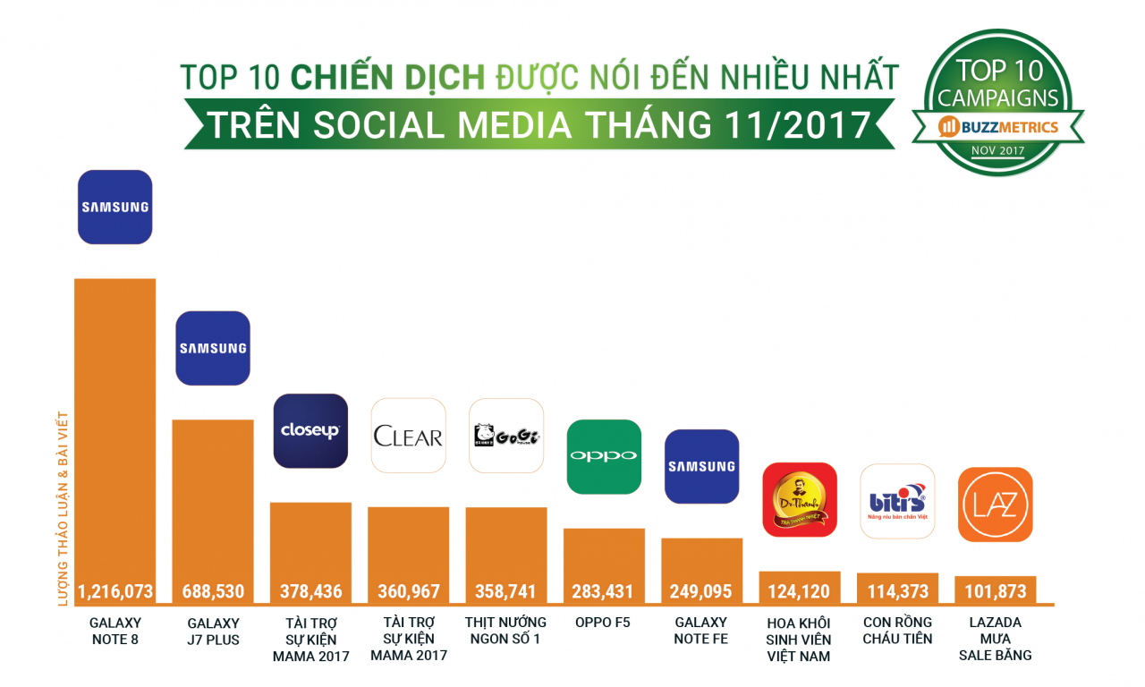  Xếp hạng BSI Top10: Đánh giá hiệu suất thương hiệu và sự kiện trên phương tiện truyền thông xã hội