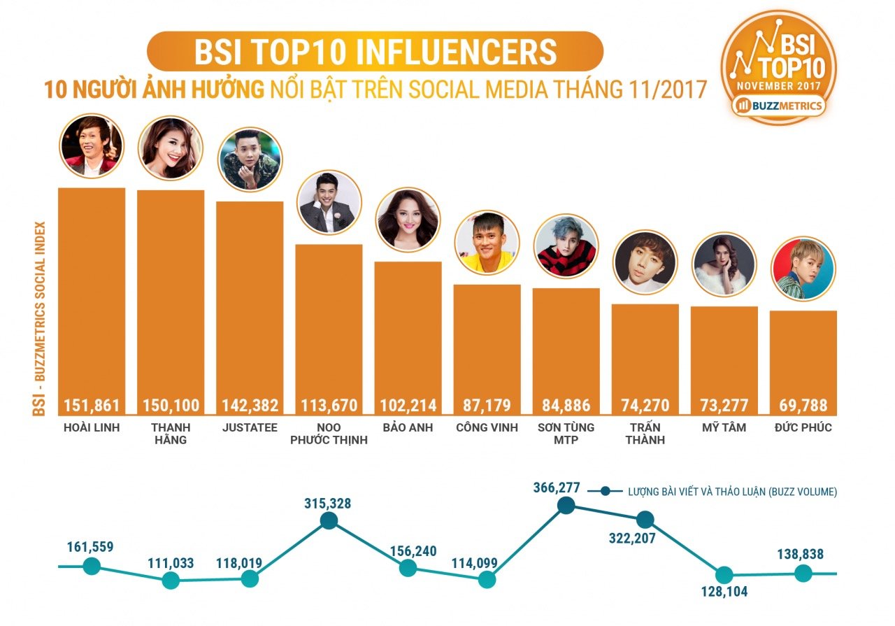  Xếp hạng BSI Top10: Đánh giá hiệu suất thương hiệu và sự kiện trên phương tiện truyền thông xã hội