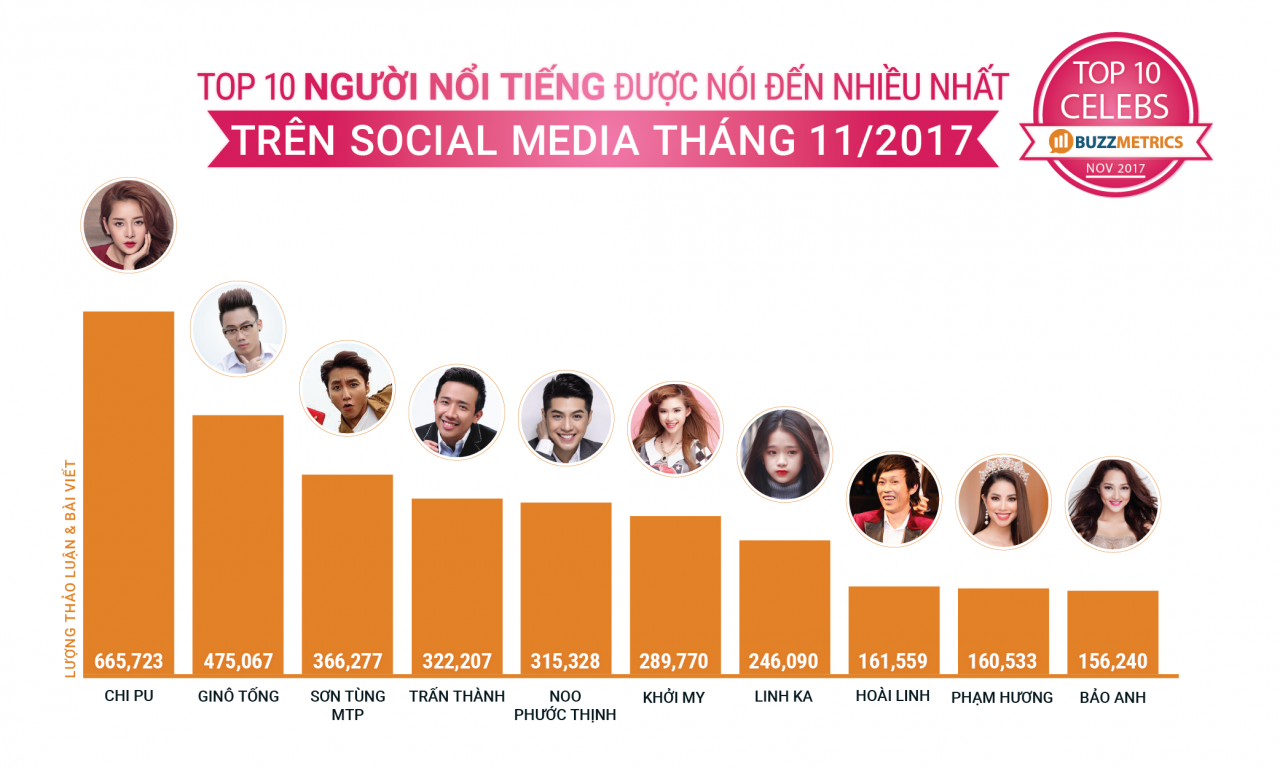  Xếp hạng BSI Top10: Đánh giá hiệu suất thương hiệu và sự kiện trên phương tiện truyền thông xã hội