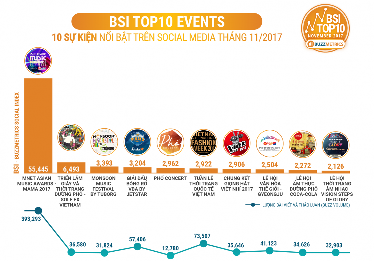  Xếp hạng BSI Top10: Đánh giá hiệu suất thương hiệu và sự kiện trên phương tiện truyền thông xã hội