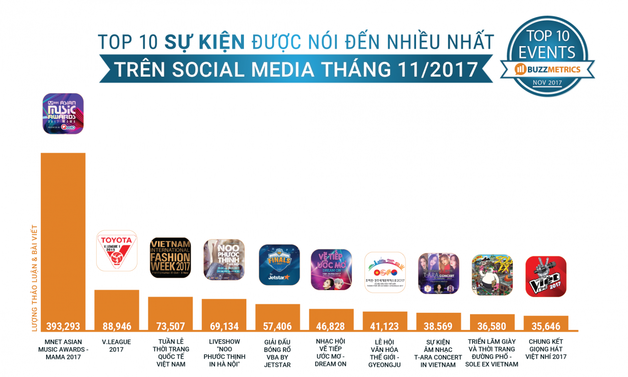  Xếp hạng BSI Top10: Đánh giá hiệu suất thương hiệu và sự kiện trên phương tiện truyền thông xã hội