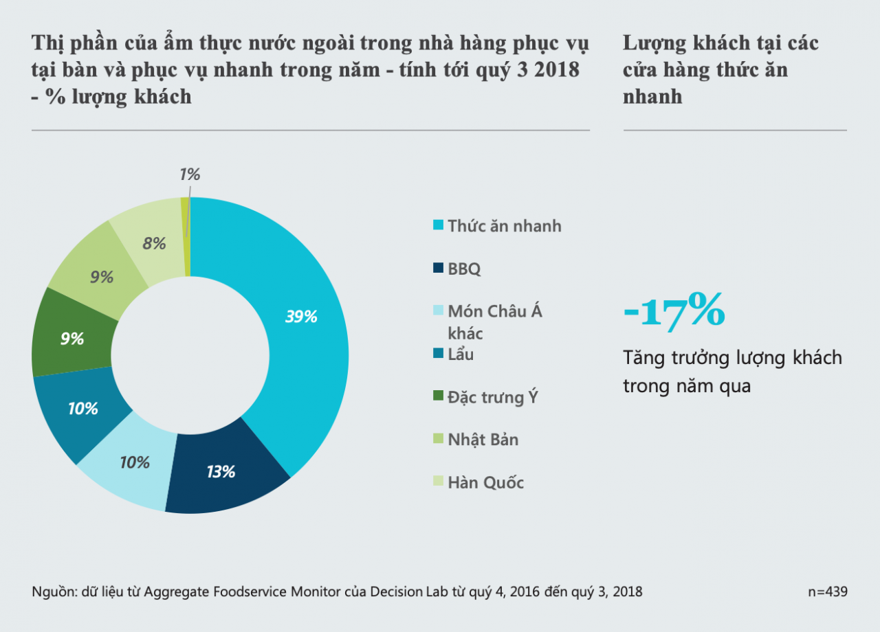  Sự thay đổi thị hiếu ăn uống của người Việt Nam: Trở lại với hương vị châu Á quen thuộc
