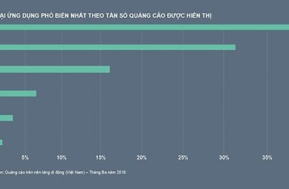 Quảng cáo trên ứng dụng di động vượt trội hơn so với quảng cáo trên web tại Việt Nam