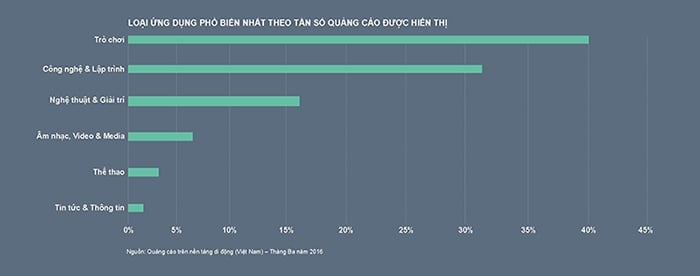  Quảng cáo trên ứng dụng di động vượt trội hơn so với quảng cáo trên web tại Việt Nam