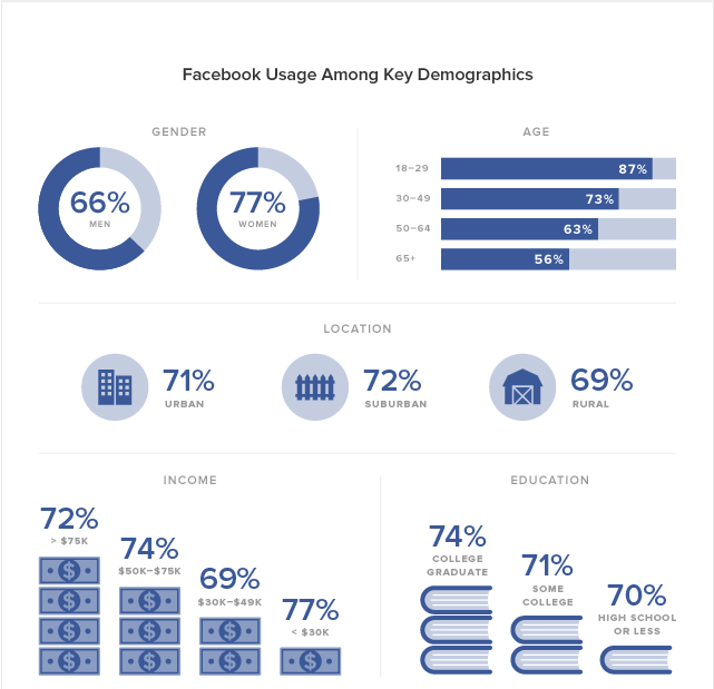  Các Công cụ và Mẹo Facebook Marketing Thiết yếu Dành cho Các Marketer