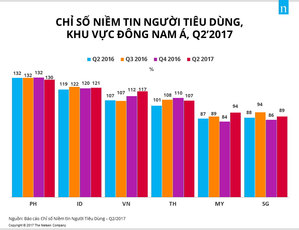  Niềm Tin Người Tiêu Dùng Việt Nam Tăng Trưởng Mạnh Mẽ, Đạt Mức Cao Nhất Trong 5 Năm