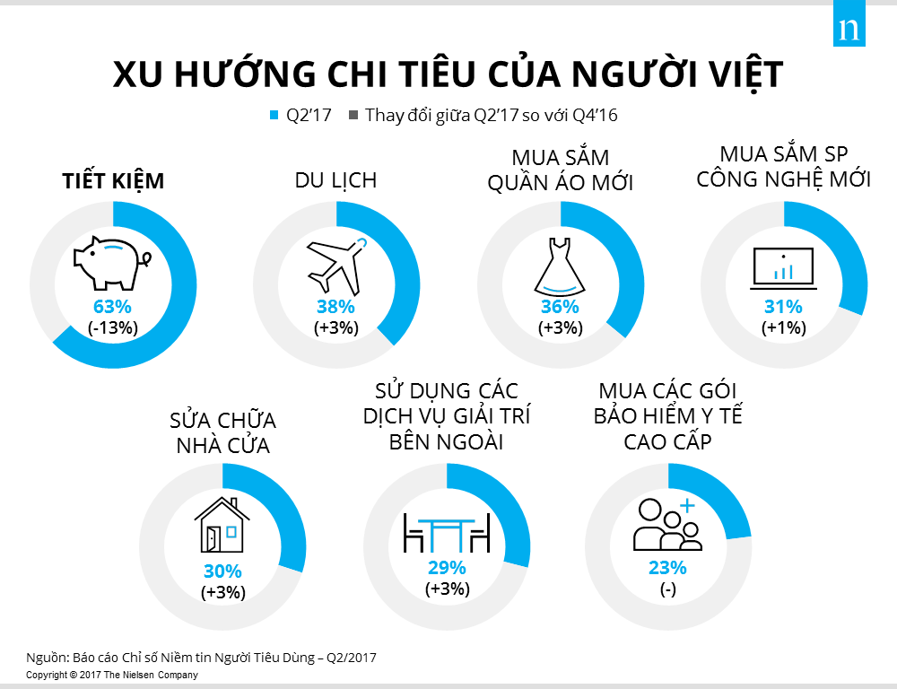  Niềm Tin Người Tiêu Dùng Việt Nam Tăng Trưởng Mạnh Mẽ, Đạt Mức Cao Nhất Trong 5 Năm