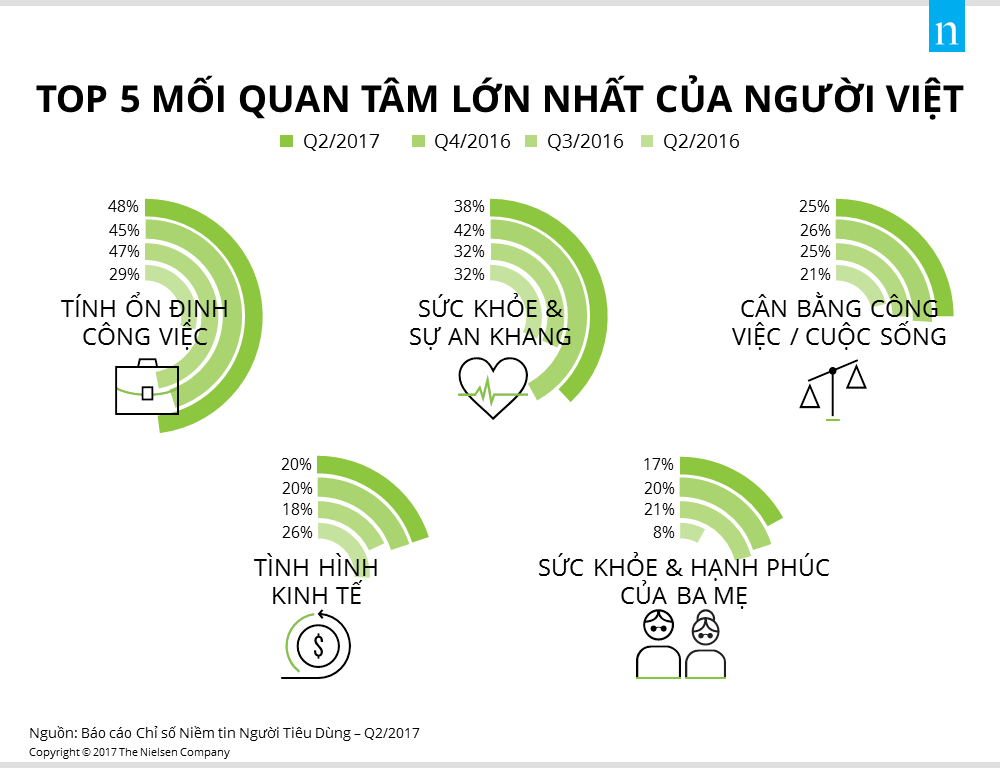  Niềm Tin Người Tiêu Dùng Việt Nam Tăng Trưởng Mạnh Mẽ, Đạt Mức Cao Nhất Trong 5 Năm