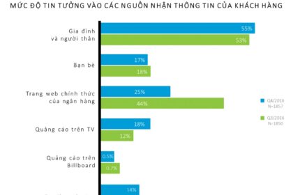 Hiểu rõ nhu cầu khách hàng để tối ưu hóa chiến lược ngân hàng