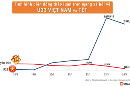 Fad Topic: Hiện tượng chi phối thảo luận trên mạng xã hội