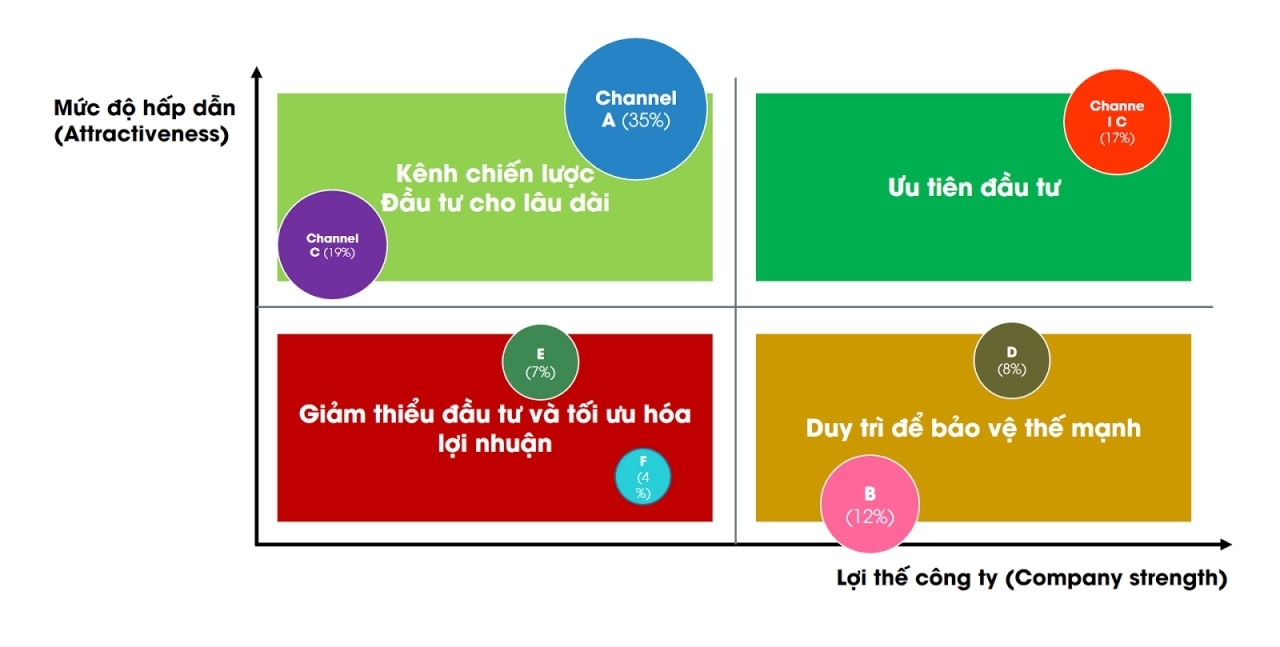  Chiến lược Kênh Phân phối: Chiến thắng tại Điểm bán