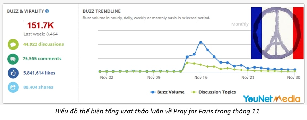  Trào lưu mạng xã hội tháng 11: Từ Pray for Paris đến Black Friday