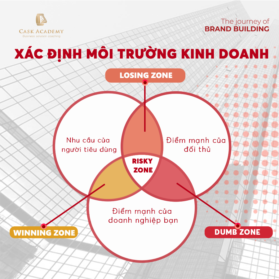  Phân khúc Ngành hàng: Xác định Môi trường Kinh doanh