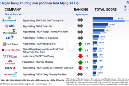 Cập nhật Ngành Ngân Hàng Tháng 6/2023: Tín dụng Chậm Tăng, Sacombank Vẫn Đứng Đầu Bảng Xếp Hạng