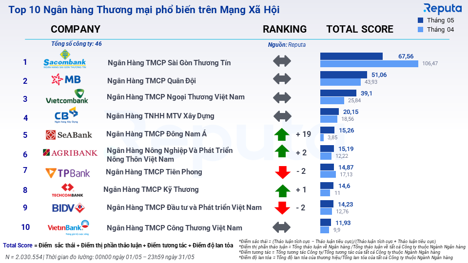  Cập nhật Ngành Ngân Hàng Tháng 6/2023: Tín dụng Chậm Tăng, Sacombank Vẫn Đứng Đầu Bảng Xếp Hạng
