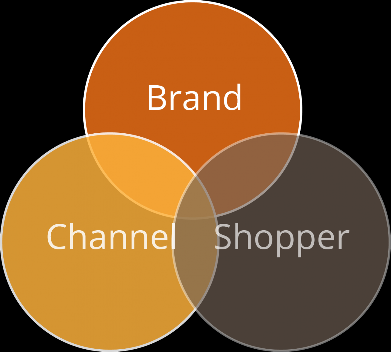  Chiến lược Trade Marketing 3.0: Chiến thắng tại điểm bán