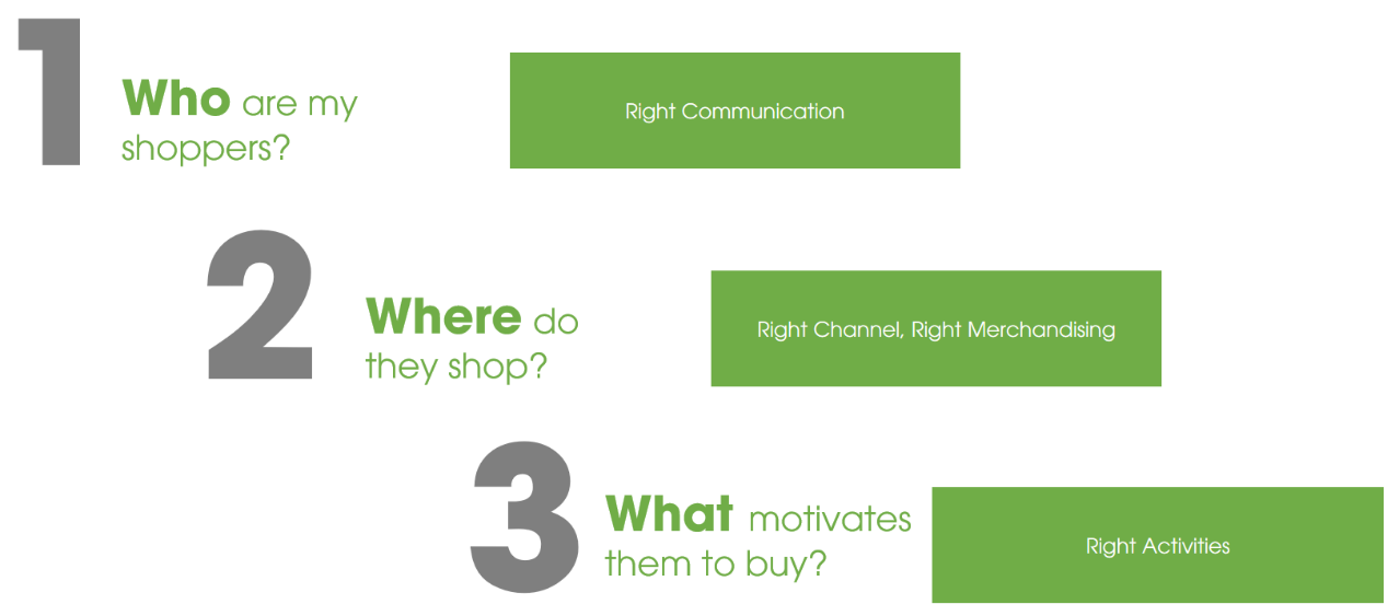  Chiến lược Trade Marketing 3.0: Chiến thắng tại điểm bán