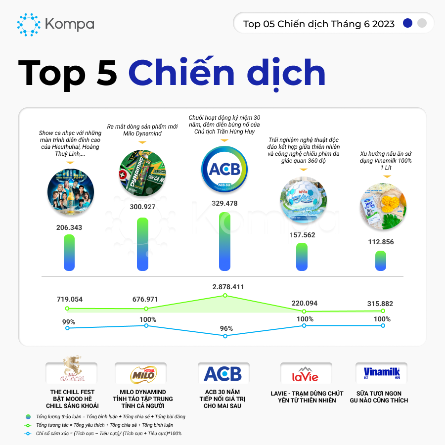  Chiến dịch truyền thông tháng 6 thu hút sự chú ý của cộng đồng