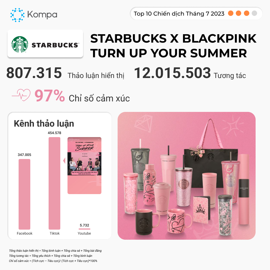   Chiến dịch mùa hè nổi bật trên mạng xã hội: Abbott Grow Gold, Starbucks và Vinamilk dẫn đầu 