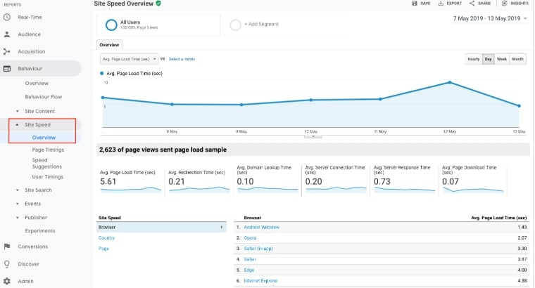  Phân tích Hiệu quả Trang web với Google Analytics